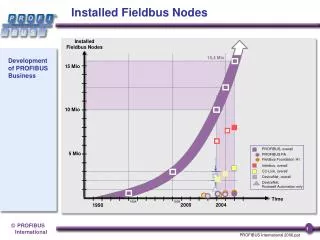 Installed Fieldbus Nodes