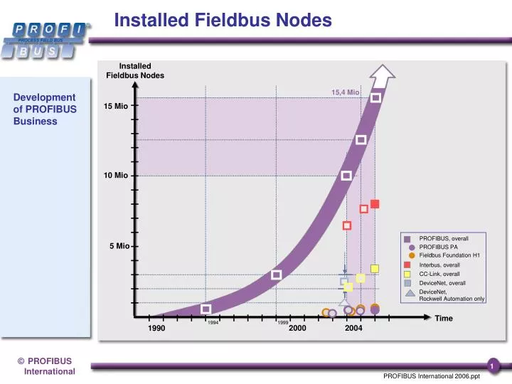 installed fieldbus nodes