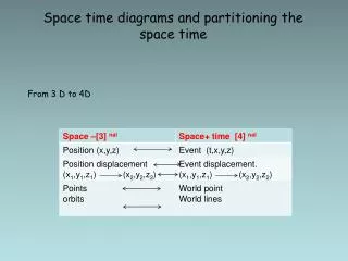 Space time diagrams and partitioning the space time