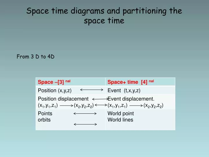 space time diagrams and partitioning the space time