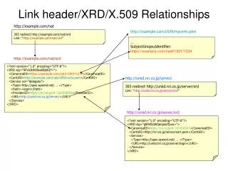 Link header/XRD/X.509 Relationships
