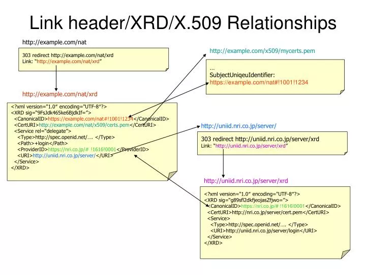 link header xrd x 509 relationships