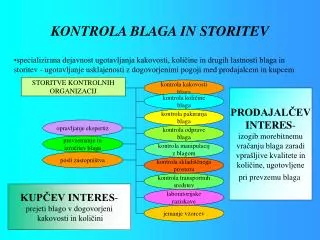 kontrola blaga in storitev