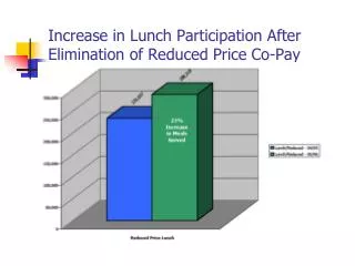 Increase in Lunch Participation After Elimination of Reduced Price Co-Pay
