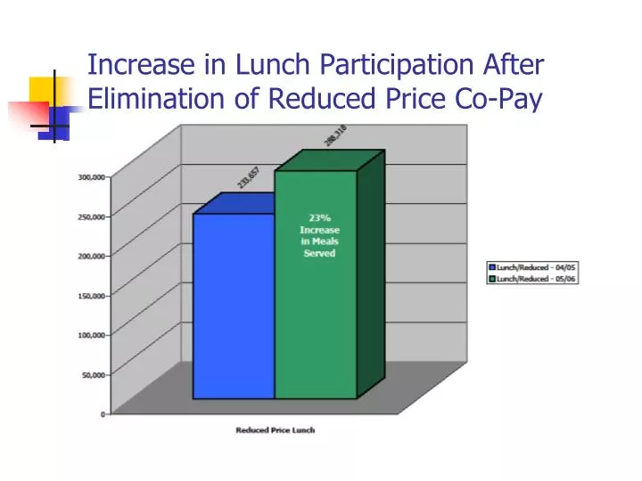 increase in lunch participation after elimination of reduced price co pay