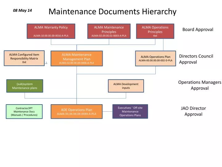 maintenance documents hierarchy