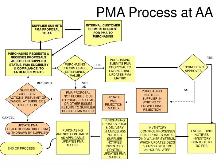pma process at aa