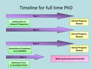 Timeline for full time PhD