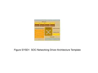 Figure SYSD1 SOC Networking Driver Architecture Template