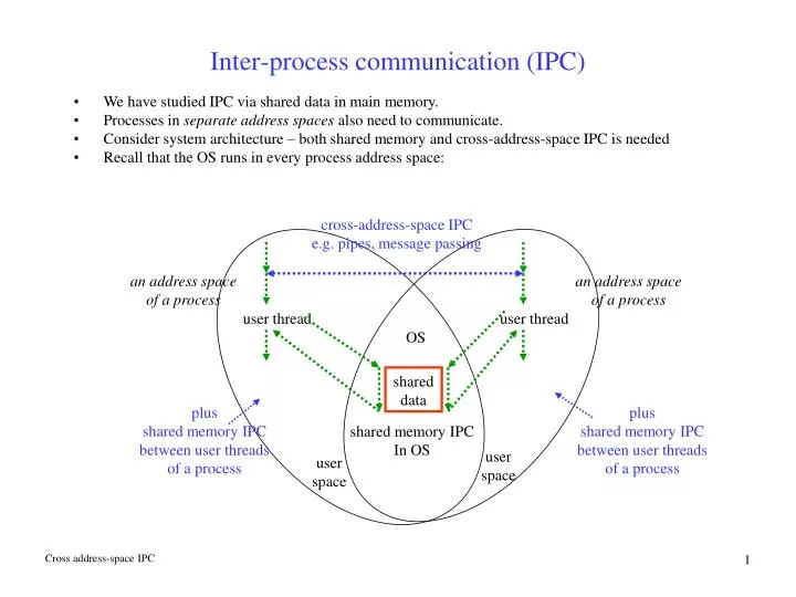 inter process communication ipc
