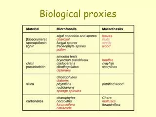 Biological proxies