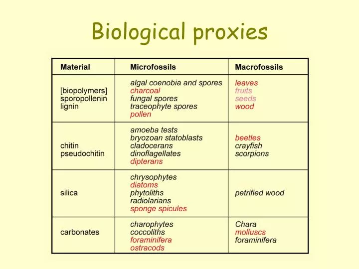 biological proxies