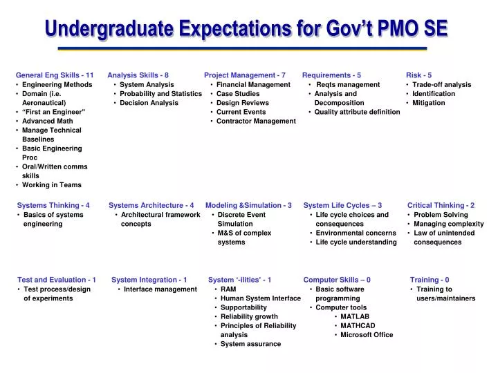 undergraduate expectations for gov t pmo se