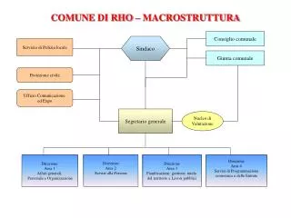 comune di rho macrostruttura