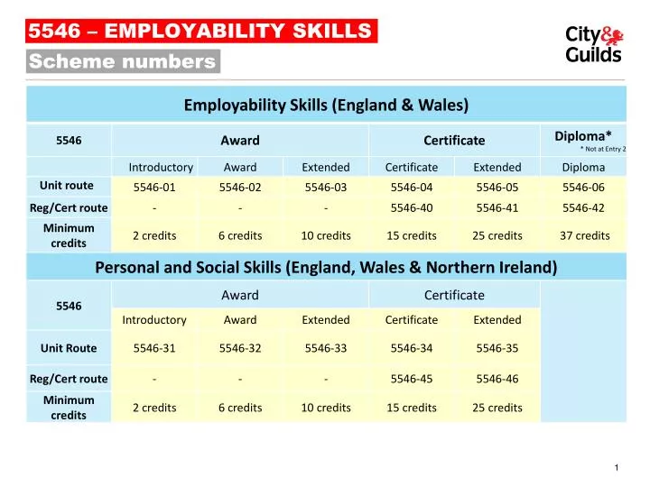 5546 employability skills