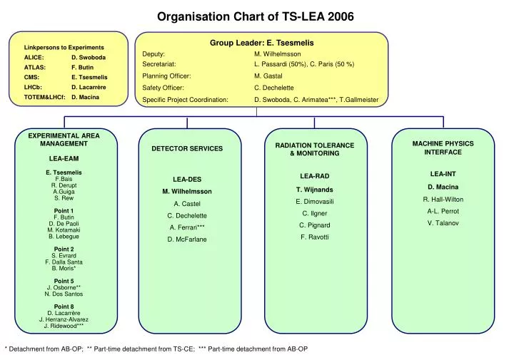 organisation chart of ts lea 2006