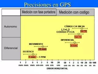 precisiones en gps