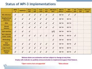 Status of MPI-3 Implementations