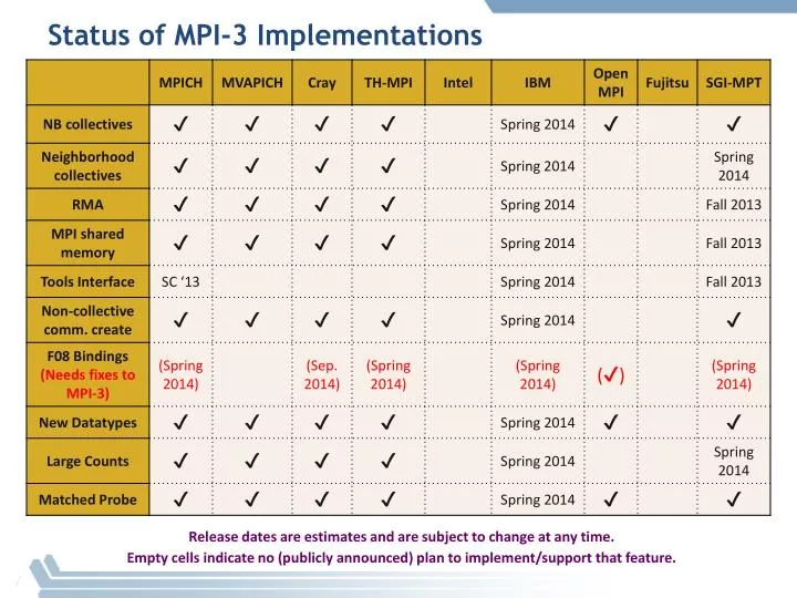 status of mpi 3 implementations