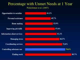Percentage with Unmet Needs at 1 Year