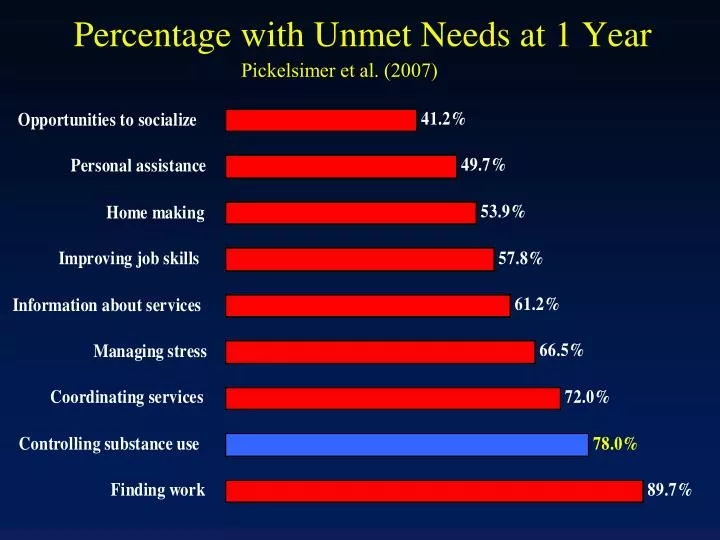 percentage with unmet needs at 1 year