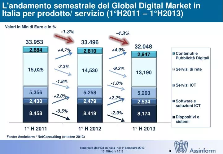 l andamento semestrale del global digital market in italia per prodotto servizio 1 h2011 1 h2013