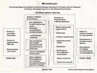 Technology Market Consultants Performs Strategic Planning for its Clients with an Emphasis