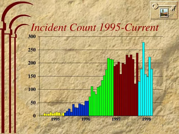 incident count 1995 current