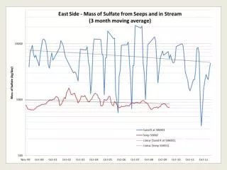 Observed Average Sulfate Concentration and Mass in Rivers and Seeps