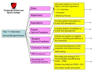 Year 11 Interviews School/Student/Parent