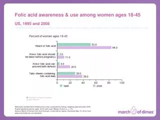 Folic acid awareness &amp; use among women ages 18-45