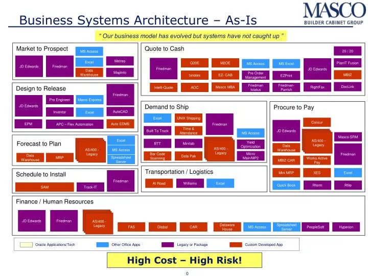 business systems architecture as is