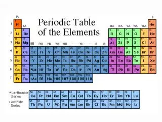 The Father of the Periodic Table Dimitri Mendeleev