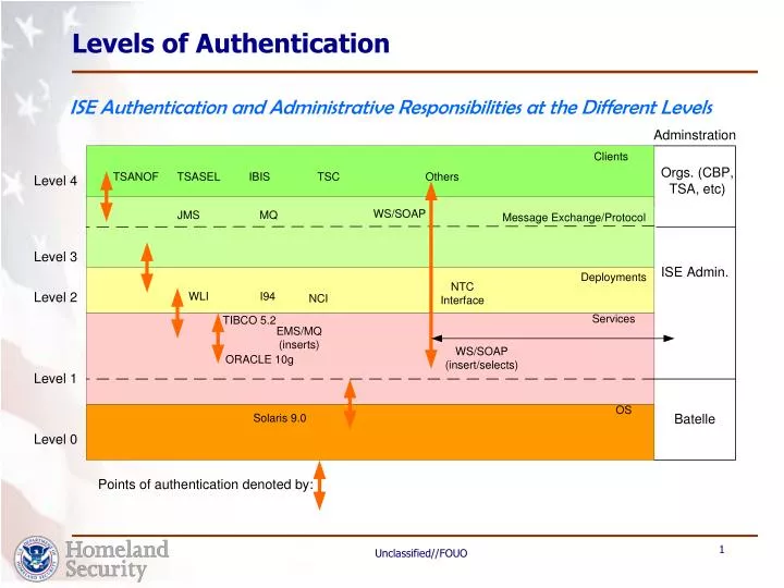 levels of authentication