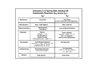 Chemistry 5.12 Spring 2003, Handout #9 Substitution Reactions (S N2 versus S N1 )