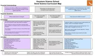 Keystone Science School Snow Science Curriculum Map