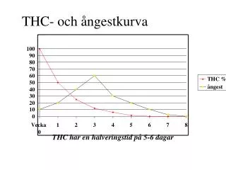 THC- och ångestkurva