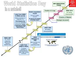 UNSC 1997 (29 th session) Supporting National and Regional Statistics Days