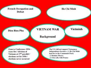 VIETNAM WAR Background
