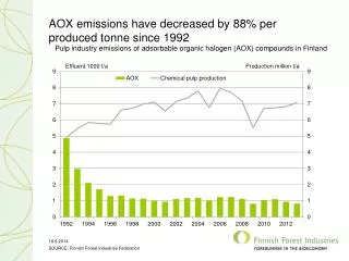 AOX emissions have decreased by 88% per produced tonne since 1992