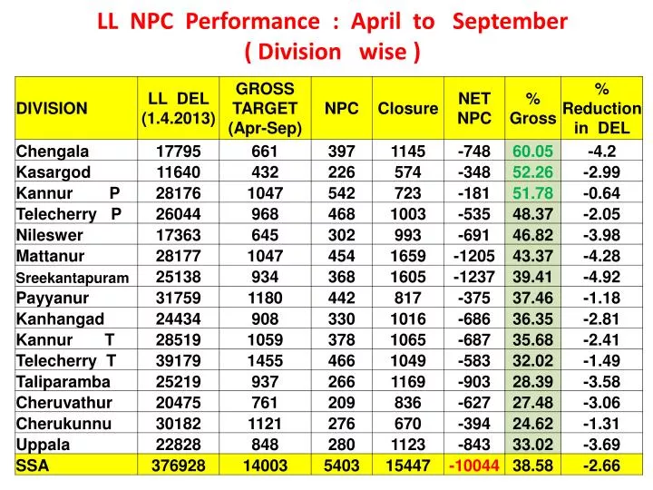 ll npc performance april to september division wise