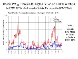 Recent PM 2.5 Events in Burlington, VT on 2/19-20/04 &amp; 3/1/04