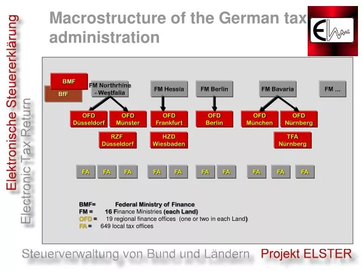 macrostructure of the german tax administration