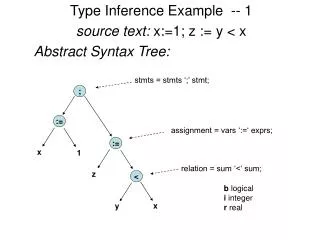 Type Inference Example -- 1 source text: x:=1; z := y &lt; x Abstract Syntax Tree: