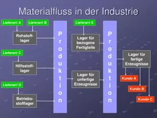 materialfluss in der industrie