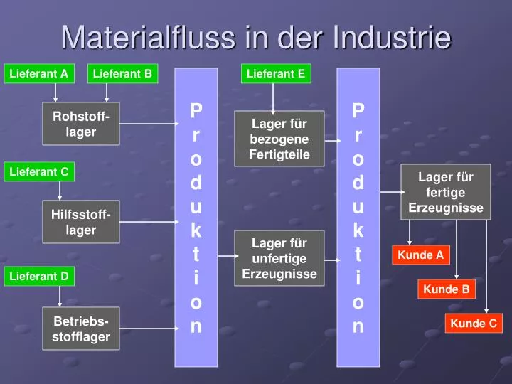 materialfluss in der industrie