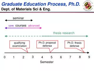 Graduate Education Process, Ph.D. Dept. of Materials Sci &amp; Eng.