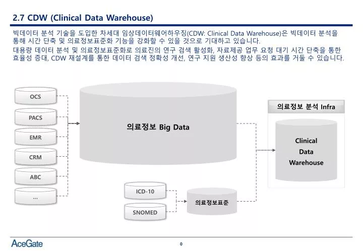 2 7 cdw clinical data warehouse