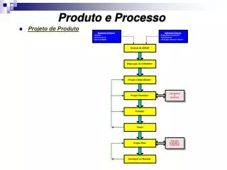 produto e processo