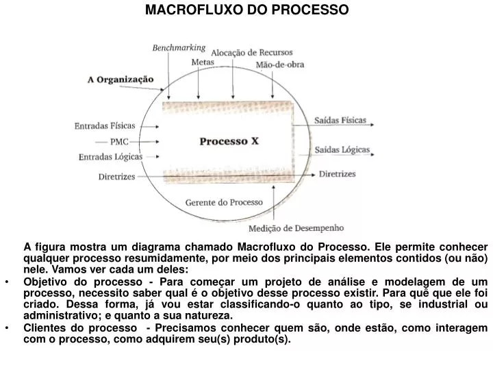 macrofluxo do processo